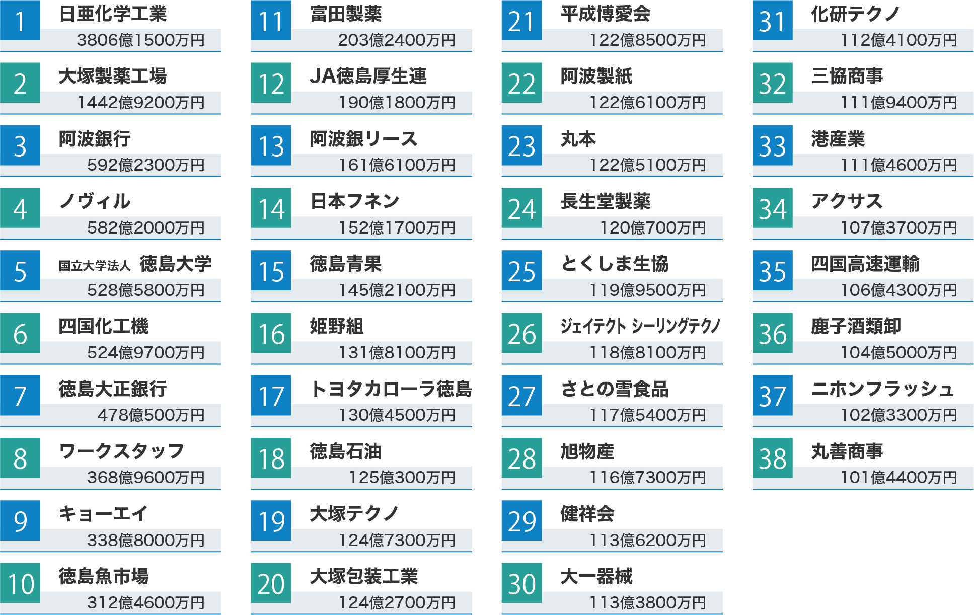 会社の売り上げ一覧です。