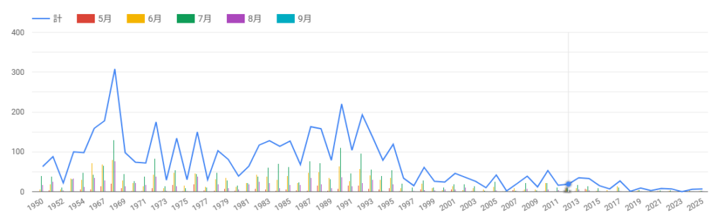ウミガメ上陸数