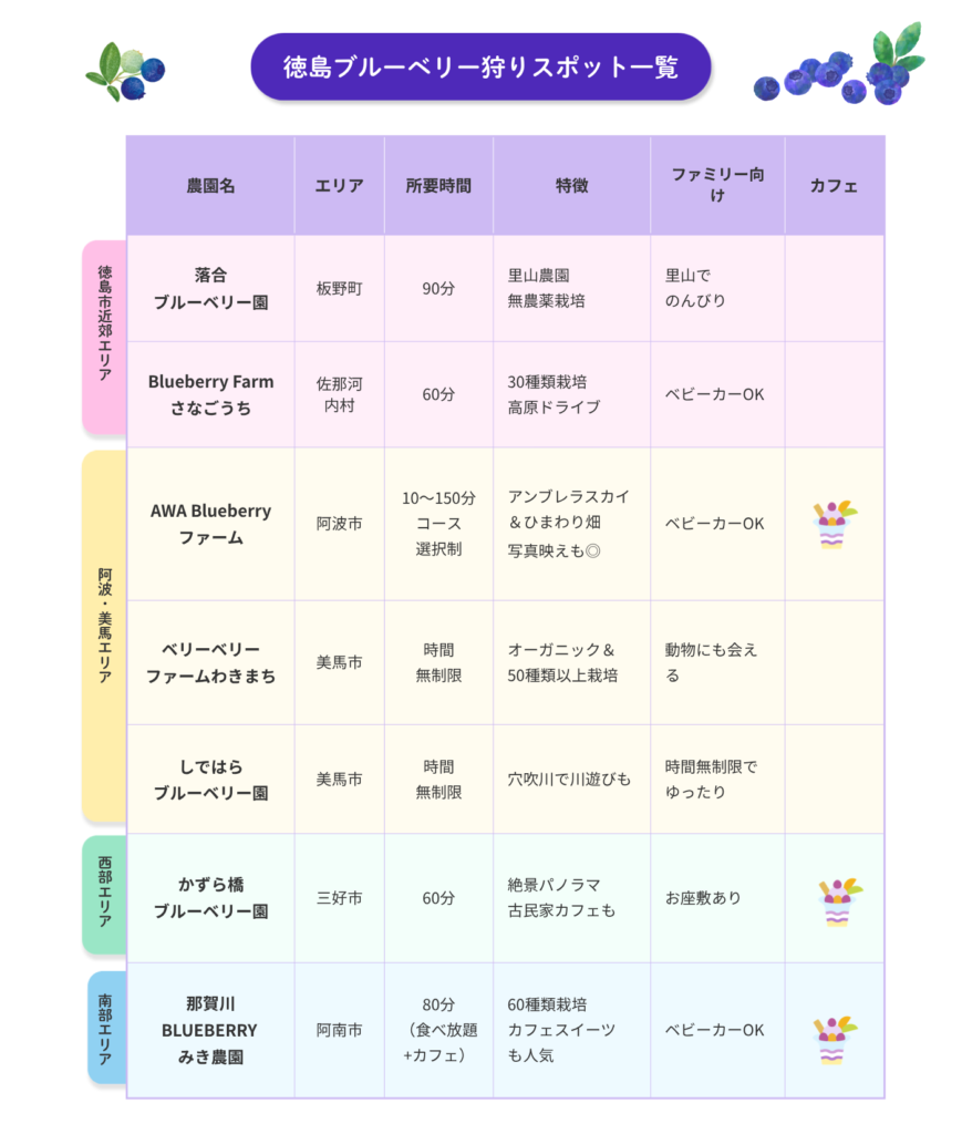 徳島ブルーベリー狩り農園一覧