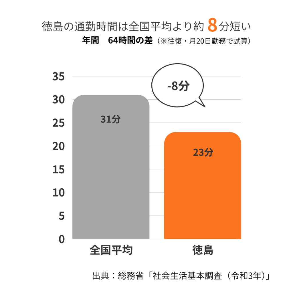 通勤時間について、徳島と全国平均の比較グラフ
